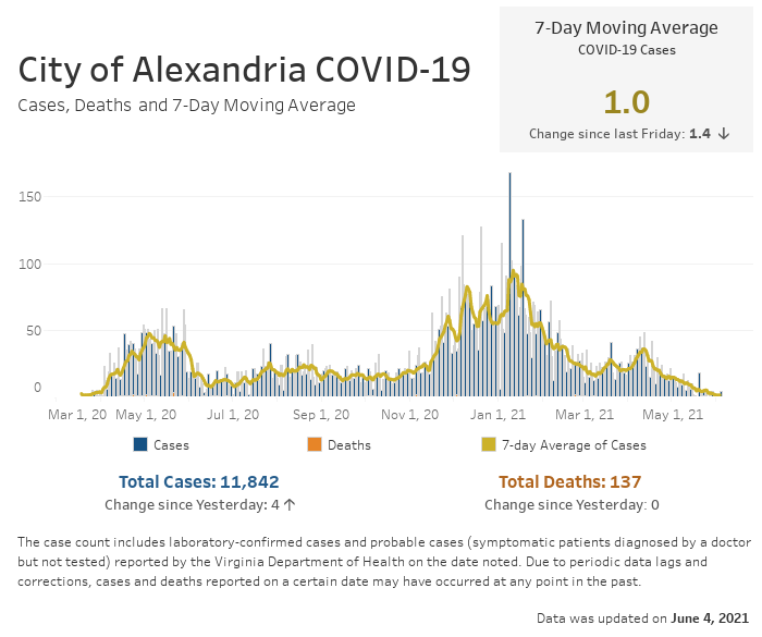 Open an interactive version of a chart providing details of the seven-day moving average number of COVID-19 cases, and the daily and cumulative case and fatality counts