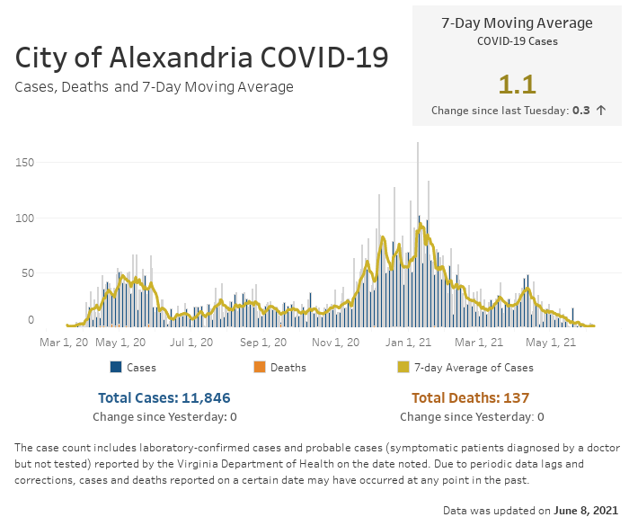 Open an interactive version of a chart providing details of the seven-day moving average number of COVID-19 cases, and the daily and cumulative case and fatality counts