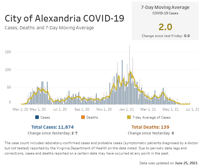 Open an interactive version of a chart providing details of the seven-day moving average number of COVID-19 cases, and the daily and cumulative case and fatality counts