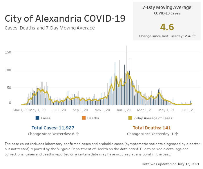 Open an interactive version of a chart providing details of the seven-day moving average number of COVID-19 cases, and the daily and cumulative case and fatality counts