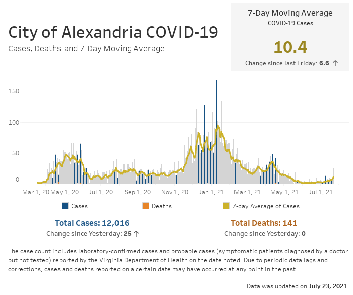 Open an interactive version of a chart providing details of the seven-day moving average number of COVID-19 cases, and the daily and cumulative case and fatality counts