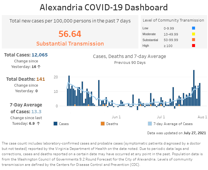 Open an interactive version of a chart providing details of the seven-day moving average number of COVID-19 cases, and the daily and cumulative case and fatality counts