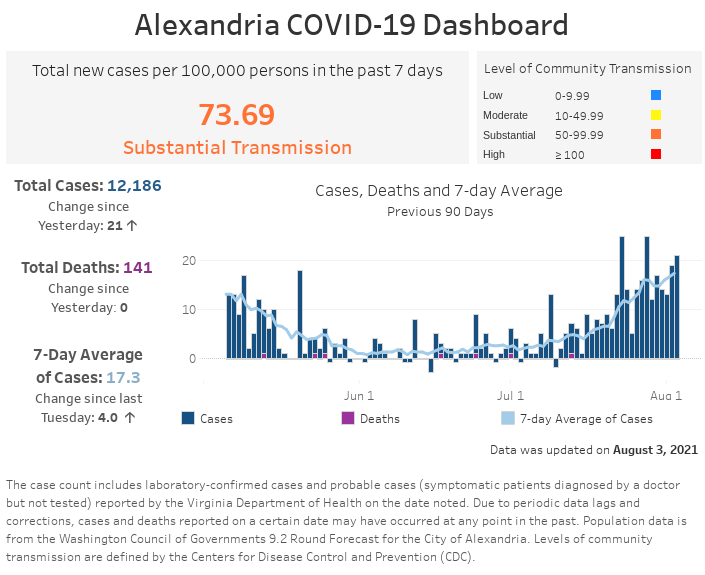 Open an interactive version of a chart providing details of the seven-day moving average number of COVID-19 cases, and the daily and cumulative case and fatality counts