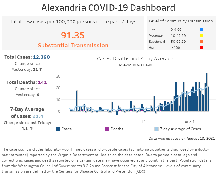 Open an interactive version of a chart providing details of the seven-day moving average number of COVID-19 cases, and the daily and cumulative case and fatality counts