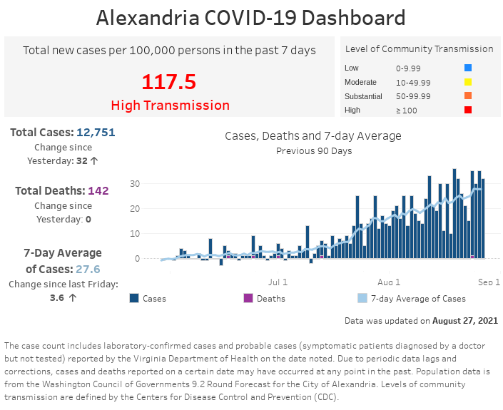 Open an interactive version of a chart providing details of the seven-day moving average number of COVID-19 cases, and the daily and cumulative case and fatality counts