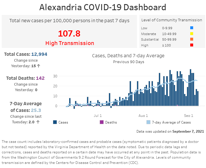 Open an interactive version of a chart providing details of the seven-day moving average number of COVID-19 cases, and the daily and cumulative case and fatality counts