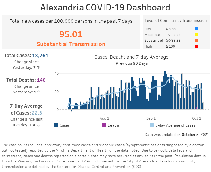 Open an interactive version of a chart providing details of the seven-day moving average number of COVID-19 cases, and the daily and cumulative case and fatality counts