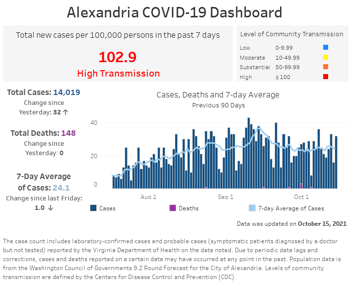 Open an interactive version of a chart providing details of the seven-day moving average number of COVID-19 cases, and the daily and cumulative case and fatality counts