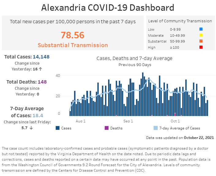 Alexandria Covid-19 Dashboard City Of Alexandria Va