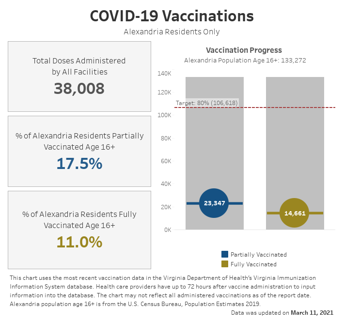 Open an interactive version of a chart providing details of the vaccination progress