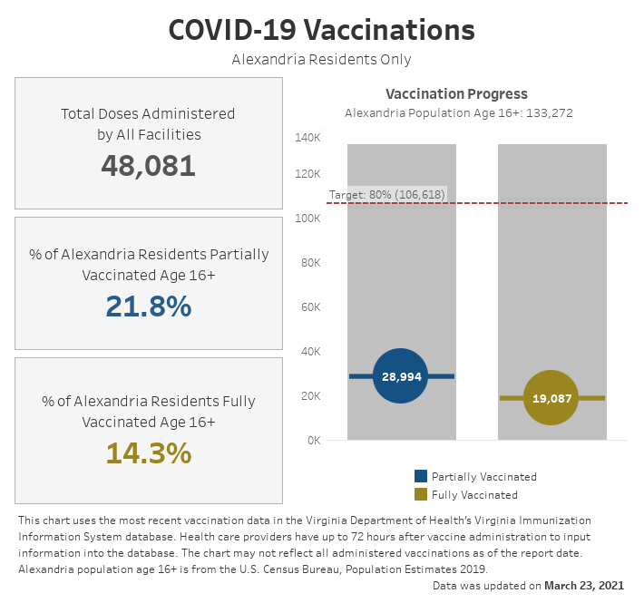 Open an interactive version of a chart providing details of the vaccination progress