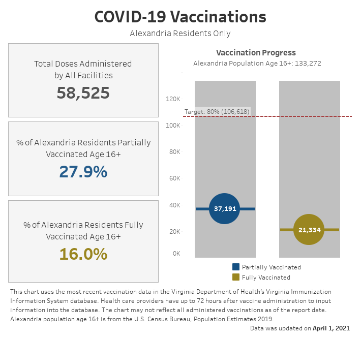 Open an interactive version of a chart providing details of the vaccination progress