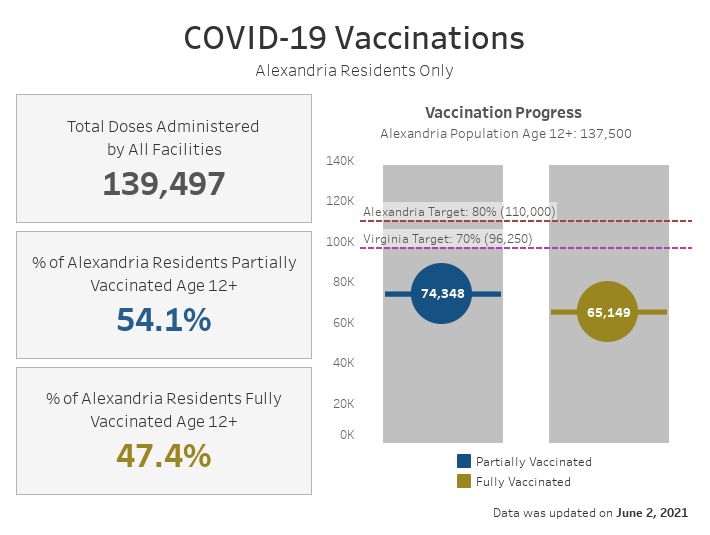 The Latest On The Covid 19 Coronavirus As Of June 3rd Alexandria Redevelopment And Housing Authority