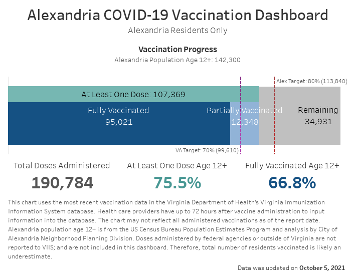 Open an interactive version of a chart providing details of the vaccination progress